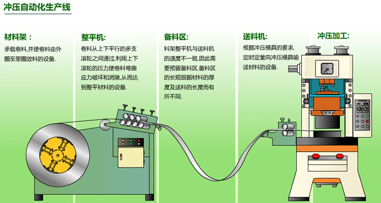 沖床自動化生產(chǎn)線示意圖